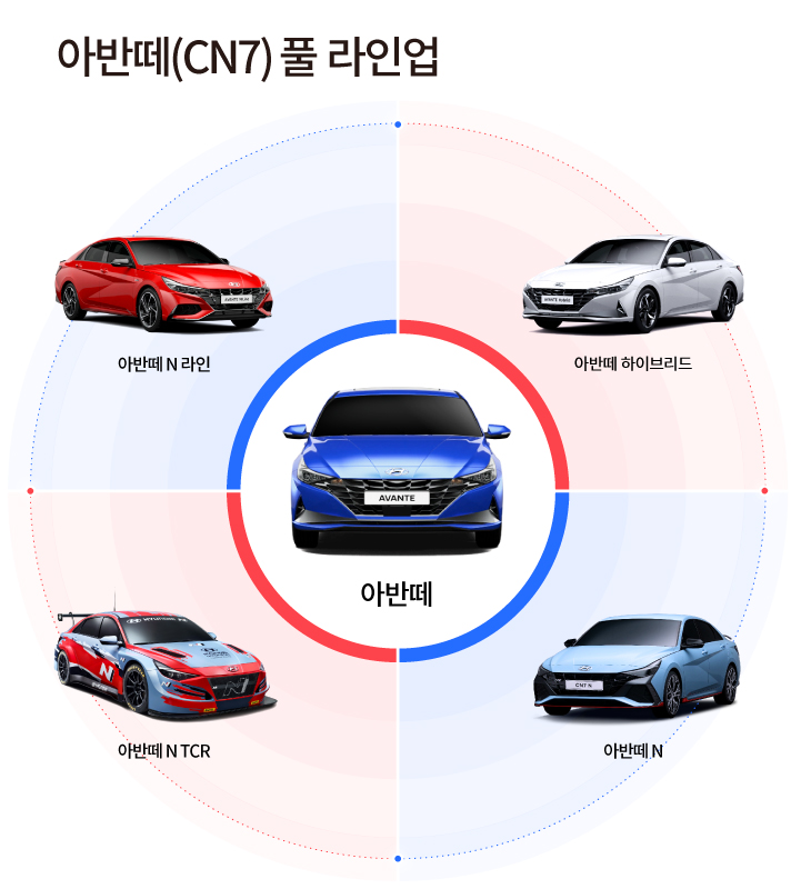 가솔린 엔진의 기본 모델 아반떼, 가솔린 터보 엔진을 품은 아반떼 N 라인, 연비 효율성을 높인 아반떼 하이브리드,  고성능 모델의 아반떼 N, 아반떼 N 기반의 투어링 레이스카인 아반떼 N TCR까지 현대자동차 아반떼 풀 라인업을 소개합니다.