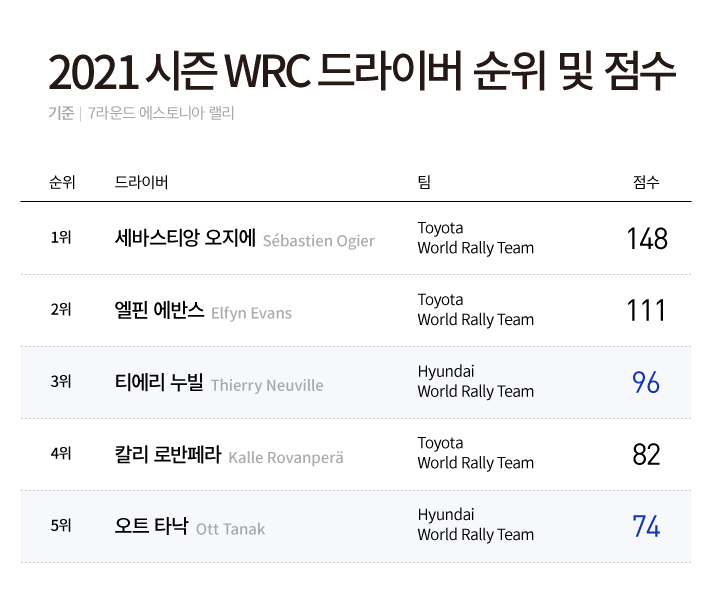 7라운드 에스토니아 랠리 기준 2021 시즌 WRC 드라이버 순위 및 점수입니다. 1위 Toyota World Rally Team의  세바스티앙 오지에 148점, 2위 Toyota World Rally Team의 엘핀 에반스 111점, 3위 Hyundai World Rally Team의 티에리 누빌 96점, 4위 Toyota World Rally Team의 칼리 로반페라 82점, 5위 Hyundai World Rally Team의  오트 타낙 74점입니다.