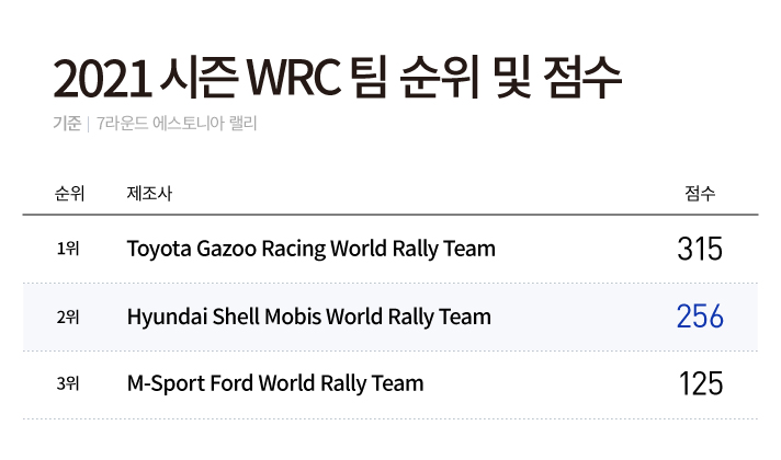 7라운드 에스토니아 랠리 기준 2021 시즌 WRC 팀 순위 및 점수입니다. 1위 Toyota Gazoo Racing World Rally Team 315점, 2위 Hyundai Shell Mobis World Rally Team 256점, 3위 M-Sport Ford World Rally Team 125점입니다.