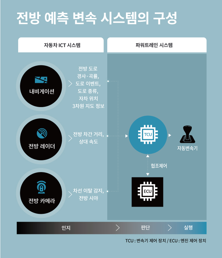 기아 K9 전방 예측 변속 시스템의 구성. 내비게이션 자동차 ICT 시스템 전방 도로 경사 곡률, 도로 이벤트 도로 종류 자차 위치 3차원 지도 정보 전방 레이더 전방 차간거리 상대속도 전방 카메라 차선 이탈 감지 전방시야 파워트레인 시스템협조제어 자동변속기 인지 판단 실행 TCU 변속기 제어장치 ECU 엔진 제어 장치