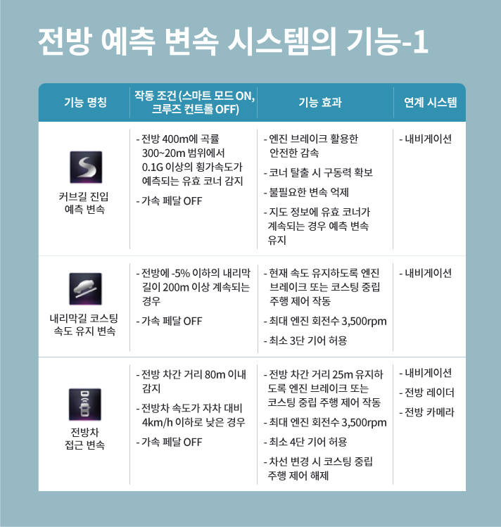 기아 K9 전방 예측 변속 시스템의 기능1 기능명칭 커브길 진입 예측변속 작동 조건 스마트 모드 on 크루즈 컨트롤 off 전방 400m에 곡률 300~20m 범위에서 0.1G 이상의 횡가속도가 예측되는 유효 코너 감지 가속 페달 off 기능 효과 엔진브레이크 활용한 안전한 감속 코너 탈출 시 구동력 확보 불필요한 변속 억제 지도 정보에 유효 코너가 계속되는 경우 예측 변속 유지 연계 시스템 내비게이션 기능명칭 내리막길 코스팅 속도 유지 변속 작동 조건 스마트 모드 on 크루즈 컨트롤 off 전방에 -5% 이하의 내리막 길이 200m이상 계속되는 경우 가속 페달 off 기능 효과 현재 속도 유지하도록 엔진 브레이크 또는 코스팅 중립 주행 제어 작동 최대 엔진 회전수 3500rpm 최소 3단 기어 허용 연계 시스템 내비게이션 기능명칭 전방차 접근 변속 작동 조건 스마트 모드 on 크루즈 컨트롤 off 전방 차간 거리 80m 이내 감지 전방차 속도가 자차 대비 4km/h 이하로 낮은 경우 가속 페달 OFF 기능 효과 전방 차간 거리 25m 유지하도록 엔진 브레이크 또는 코스팅 중립 주행 제어 작동 최대 엔진 회전수 3500rpm 최소 4단 기어 허용 차선 변경 시 코스팅 중립 주행 제어 해제 연계 시스템 내비게이션 전방 레이더 전방 카메라