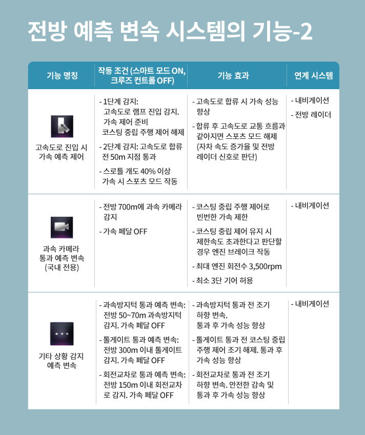 기아 K9 전방 예측 변속 시스템의 기능2  기능명칭  고속도로 진입 시 가속 예측 제어  작동 조건 스마트 모드 on 크루즈 컨트롤 off  1단계 감지 고속도로 램프 진입 감지 가속제어 준비 코스팅 중립 주행 제어 해제 2단계 감지 고속도로 합류 전 50m 지점 통과  스로틀 개도 40% 이상 가속 시 스포츠 모드 작동  기능 효과 고속도로 합류 시 가속 성능 향상  합류 후 고속도로 교통 흐름과 같아지면 스포츠 모드 해제 자차 속도 증가율 및 전방 레이더 신호로 판단  연계 시스템 내비게이션 전방레이더    기능명칭  과속 카메라 통과 예측 변속 국내 전용  작동 조건 스마트 모드 on 크루즈 컨트롤 off  전방 700m에 과속 카메라 감지 가속 페달 OFF  기능 효과 코스팅 중립 주행 제어로 빈번한 가속 제한  코스팅 중립 제어 유지 시 제한속도 초과한다고 판단할 경우 엔진 브레이크 작동 최대 엔진 회전수 3500rpm 최소 3단 기어 허용  연계 시스템 내비게이션    기능명칭  기타 상황감지 예측 변속  작동 조건 스마트 모드 on 크루즈 컨트롤 off  과속방지턱 통과 예측 변속 전방 50에서 70m까지 과속 방지턱 감지 가속페달 off 톨게이트 통과 예측 변속 전방 300m 이내 톨게이트 감지 가속 페달 OFF 회전교차로 통과 예측 변속 전방 150m이내 회전교차로 감지 가속 페달 OFF  기능 효과 과속방지턱 통과 전 조기 하향 변속 통과 후 가속 성능 향상 톨게이트 통과 전 코스팅 주립 주행 제어 조기 해제 통과 후 가속 성능 향상 회전교차로 통과 전 조기 하향 변속 안전한 감속 및 통과 후 가속 성능 향상  연계 시스템 내비게이션