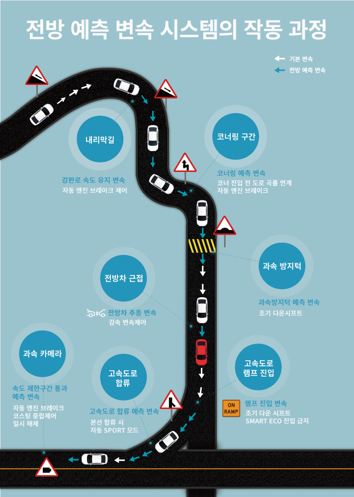 기아 K9 전방 예측 변속 시스템의 작동 과정의 인포그래피이다 내리막길에서는 강판로 속도 유지 변속 코너링 구간에서는 코너링 예측 변속 전방차 근접에서는 전방차 추종 변속 과속 방지턱에서는 과속방지턱 예측 변속 과속 카메라에서는 속도 제한구간 통과 예측 변속 고속도로 합류에서는 고속도로 합류 예측 변속 고속도로 램프 진입에서는 램프 진입 변속을 수행한다