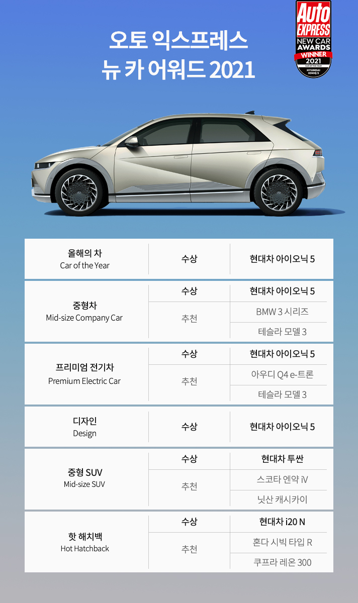 현대차 아이오닉 5가 오토 익스프레스 뉴 카 어워드 2021에서 총 6개의 상을 받았습니다. 올해의 차 및 디자인 부문에서 2개 수상,  중형차 부문에서는 BMW3 시리즈와 테슬라 모델3 제치고 수상하였습니다. 또한, 추천받은 아우디 Q4e-트론, 테슬라 모델3, 스코타 엔약 iv, 닛산 캐시카이, 혼다 시빅 타입 R, 쿠프라 레온 300의 프리미엄 전기차, 중형SUV 그리고 핫 해치백 부문에서도 수상하였습니다.