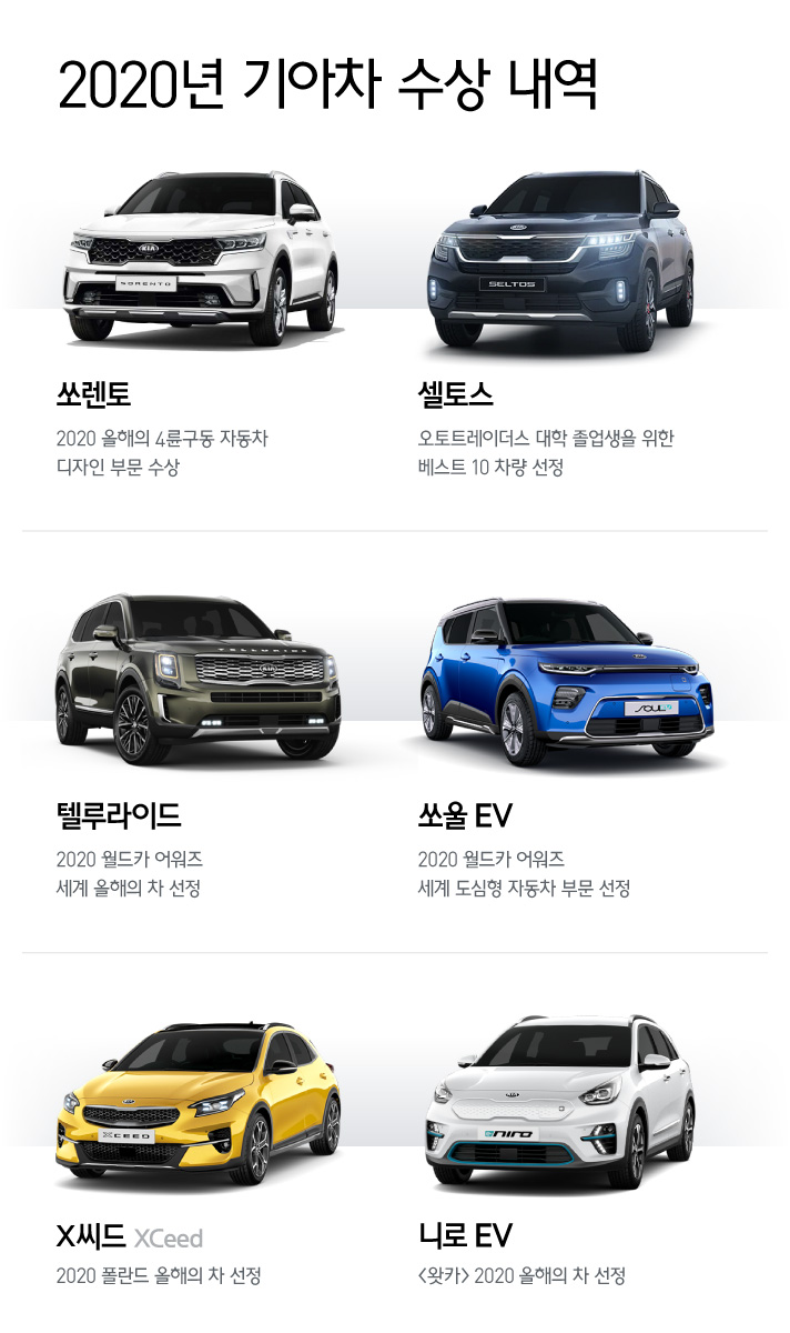 2020 기아차 수상 내역을 정리한 인포그래픽으로 쏘렌토 2020 올해의 4륜구동 자동차 디자인 부문 수상, 셀토스 오토트레이더스 대학 졸업생을 위한 베스트 10 차량 선정, 텔루라이드 2020 월드카 어워즈 세계 올해의 차 선정, 쏘울 EV 2020 월드카 어워즈 세계 도심형 자동차 부문 선정, X씨드 2020 폴란드 올해의 차 선정, 니로 EV 왓카 2020 올해의 차 선정 등이 있다.