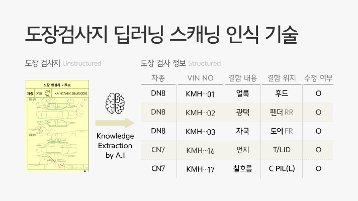 도장검사지 딥러닝 스캐닝 인식 기술 설명에 대한 이해를 돕기 위한 예시로 사람이 수기로 기록한 도장검사지를 AI가 스캐닝하여 도장 검사 정보를 데이터로 제공한다. 도장 검사에 제공되는 정보는 차종, 검사 시간, 결함 내용, 결함 위치, 수정 여부 등이며 이를 추출하여 데이터베이스로 저장한다.