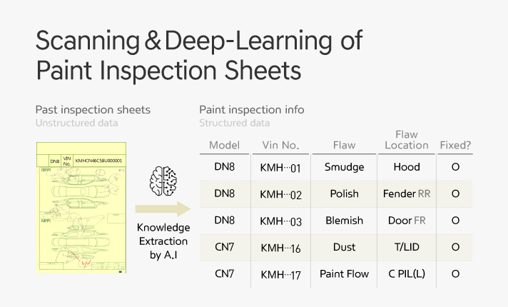 Unstructured deep learning scanning recognition technology description table