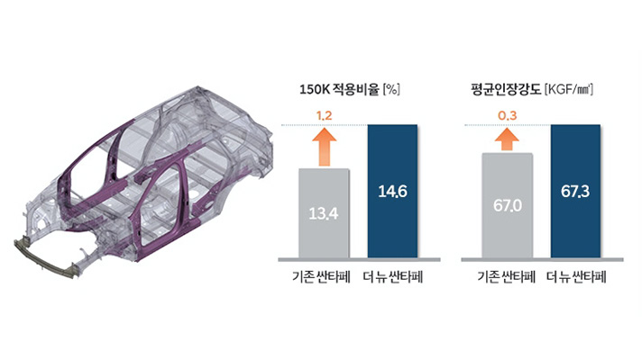 더 뉴 싼타페의 변경된 프레임을 설명하는 그래프로 50kgf/㎟급 고장력 강판 사용 비율을 기존 싼타페 13.4%에서 더 뉴 싼타페 14.6%로 1.2% 확대했으며 평균인장강도 역시 기존싼타페 67 KGF/㎟ 에서 더 뉴 싼타페 67.3 KGF/㎟로 0.3% 강화시켰다