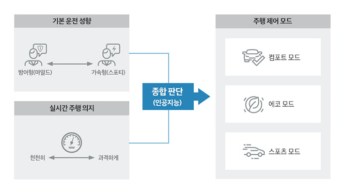 더 뉴 싼타페의 운전자 인식형 스마트 주행 모드와 주행 제어 모드를 설명한 인포그래픽으로 운전자의 기본 운전 성향과 실시간 주행의지를 인공지능이 종합 판단하여 차의 주행 특성을 컴포트 모드, 에코 모드, 스포츠 모드로 바꿔준다