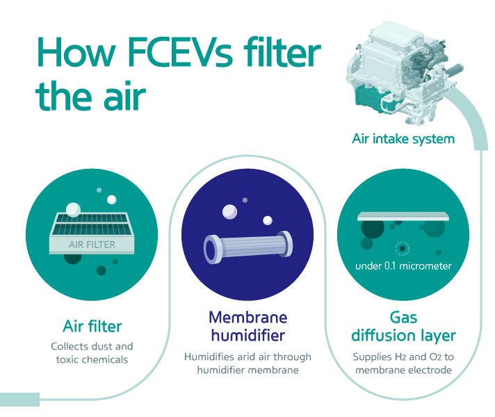 How FCEVs filter the air