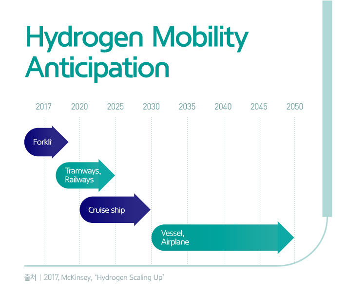 Hydrogen Mobility Anticipation