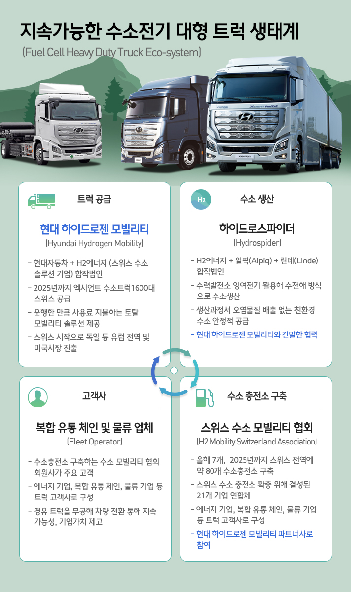지속가능한 수소전기 대형 트럭 생태계를 설명한 인포그래픽으로 트럭공급 - 수소생산 - 수소 충전소 구축- 고객사로 이루어져 있다. 현대자동차와 스위스 수소 솔루션기업인 H2에너지의 합작법인 현대 하이드로젠 모빌리티는 2025년까지 엑시언트 수소트럭 1600대를 스위스에 공급하고 운행한 만큼 사용료를 지불하는 토탈 모빌리티 솔루션을 제공한다 또한 스위스를 시작으로 독일 등 유럽 전역 및 미국시장을 진출할 계획이다. H2에너지와 알픽 그리고 린데의 합작법인 하이드로스파이더는 현대 하이드로젠 모빌리티와 긴밀히 협력하여 수력발전소 잉여전기를 활용하여 수전해 방식으로 수소를 생산할 계획이며 생산과정에서 오염물질 배출이 없는 친환경 수소를 안정적으로 공급할 예정이다. 스위스 수소 모빌리티 협회는 스위스 수소 충전소 확충을 위해 결성된 21개 기업 연합체이다. 에너지 기업, 복합 유통 체인, 물류 기업 등 트럭 고객사로 구성되어 있으며 현대 하이드로젠 모빌리티 파트너사로 참여한다. 올해 7개 2025년 스위스 전역에 약 80개의 수소충전소를 구축할 계획이다. 수소충전소를 구축하는 수소 모빌리티 협회 회원사가 주요 고객인 복합 유통 체인 및 물류 업체는 에너지 기업, 복합 유통 체인, 물류 기업 등 트럭 고객사로 구성되어 있다. 경우 트럭을 무공해 차량으로 전환하여 지속 가능성 및 기업가치를 제고한다.