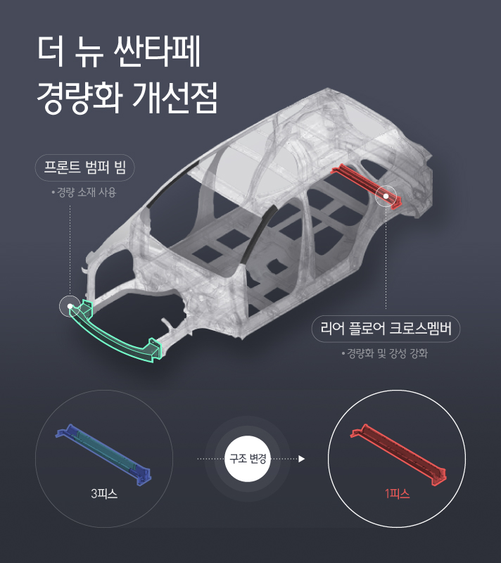 더 뉴 싼타페 경량화 개선점을 설명한 인포그래픽으로 프론트 범퍼 빔은 경량 소재를 사용했고 리어 플로어 크로스멤버는 3피스에서 1피스로 구조를 변경하여 경량화 및 강성을 강화했다