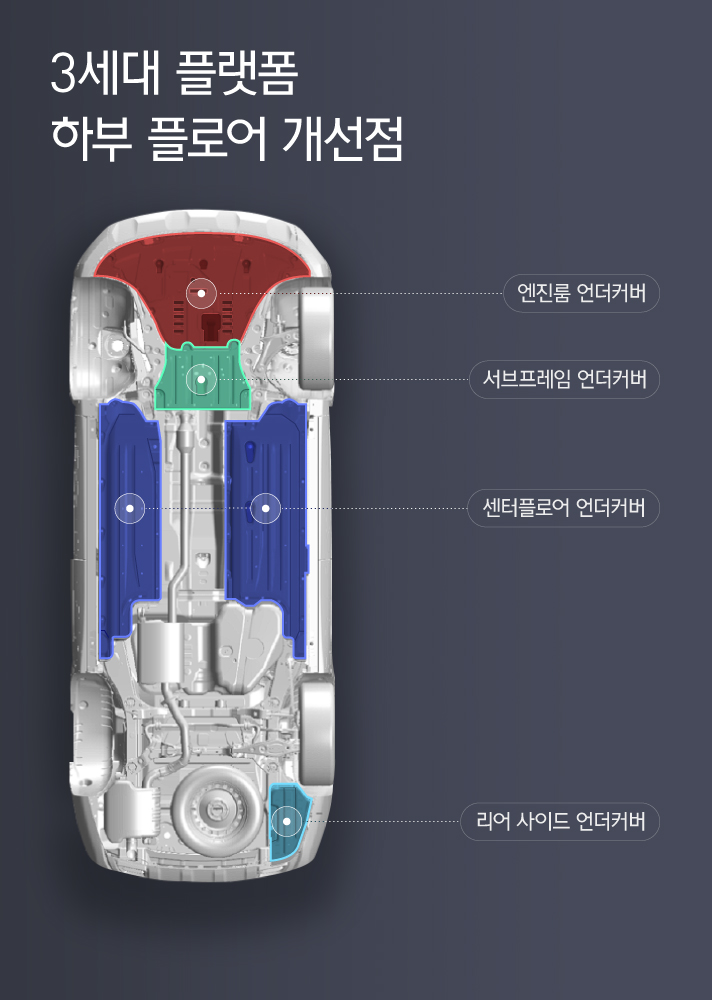 3세대 플랫폼 하부 플로어 개선점을 설명한 인포그래픽으로 엔진룸 언더커버와 서브프레임 언더커버 그리고 센터플로어 언더커버, 리어 사이드 언더커버가 적용되었다