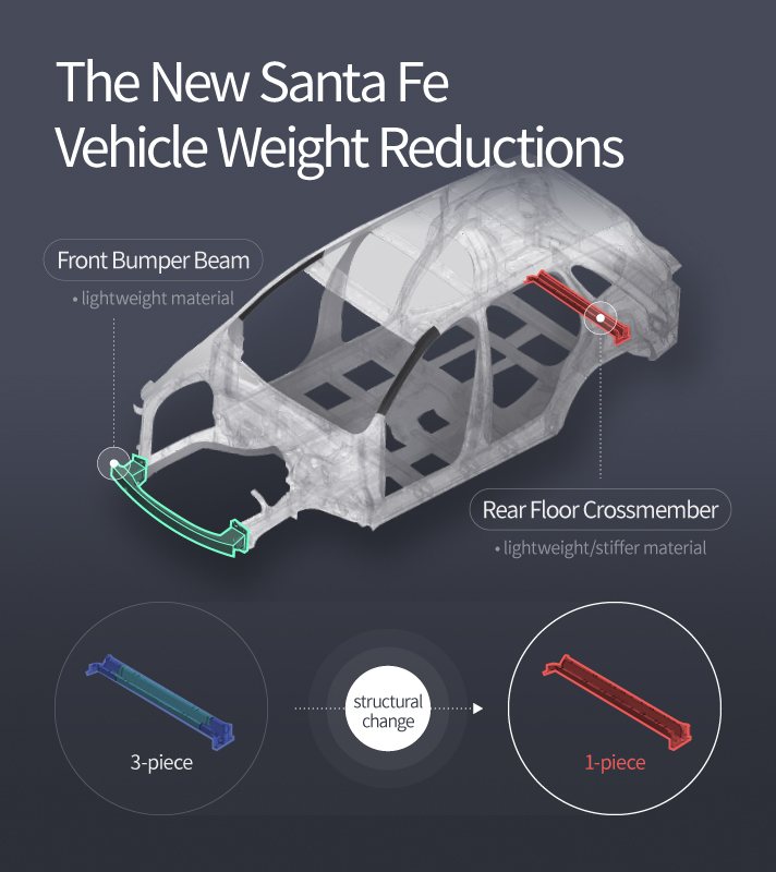 The New Santa Fe Vehicle Weight Reductions
