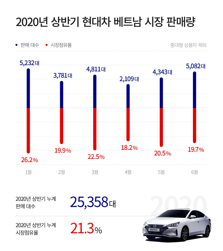 2020년 상반기 중대형 상용차를 제외한 현대차 베트남 시장 판매량을 나타낸 그래프다 시장 점유율 1월 26.2 2월 19.9 3월 22.5 4월 18.2 5월 20.5 6월 19.7 퍼센트로 2020년 상반기 누계 시장점유율은 21.3퍼센트다. 판매 대수는 1월 5232대 2월 3781대 3월 4811대 4월 2109대 5월 4343대 6월 5082대로 2020년 상반기 누계 판매 대수는 총 25358대다
