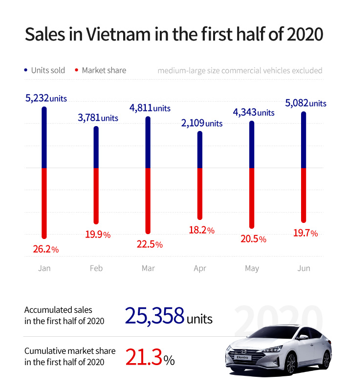 Story 1 infographic of Hyundai Motor Company sales volume in Vietnam in first half of 2020