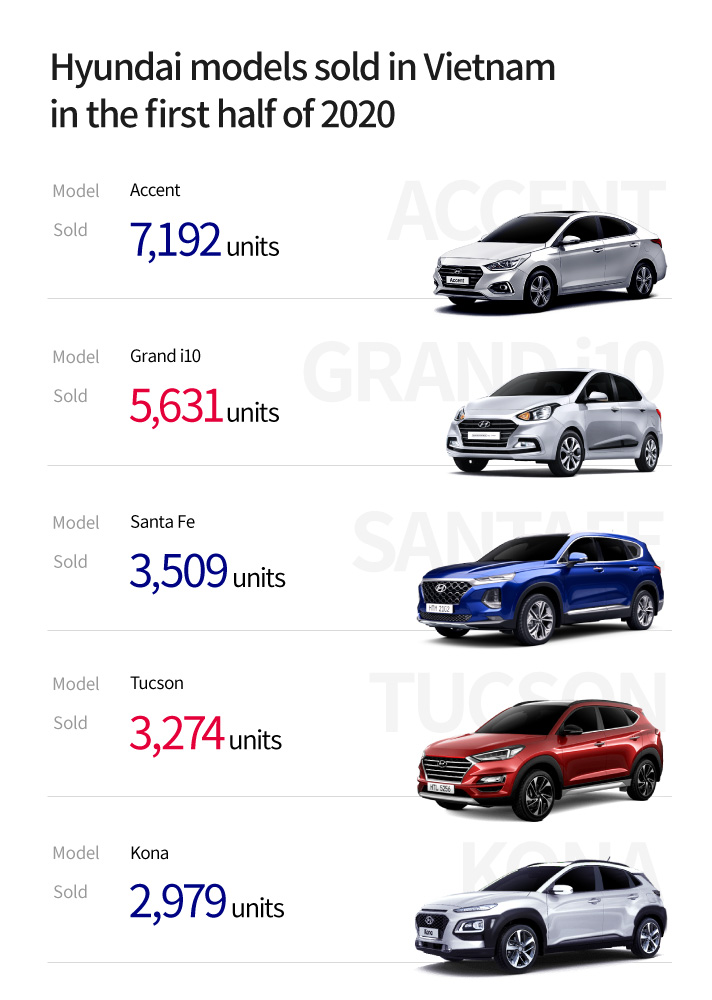 Story 2 Sales volume by model of Hyundai Motor Company Vietnam market in the first half of 2020