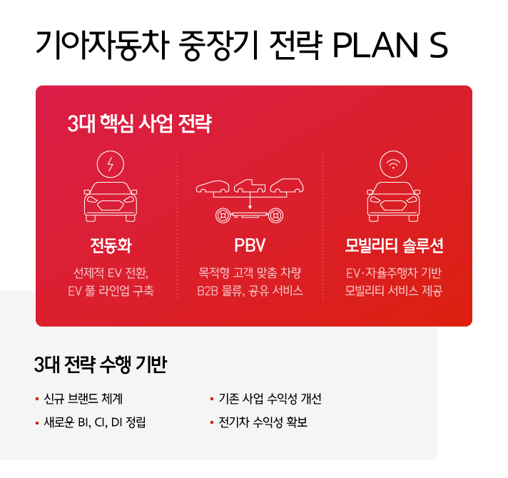 기아자동차 중장기 전략 Plan S 3대 핵심 사업 전략 1.전동화 선제적 EV 전환, EV 풀 라인업 구축 2. PBV 목적형 고객 맞춤 차량 B2B 물류, 공유 서비스 3. 모빌리티 솔루션 EV∙자율주행차 기반 모빌리티 서비스 제공 3대 전략 수행 기반 1. 신규 브랜드 체계 2. 기존 사업 수익성 개선 3. 새로운 BI, CI, DI 정립 4. 전기차 수익성 확보
