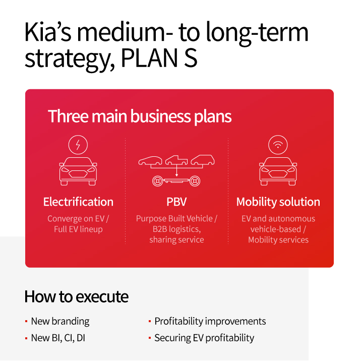 Story 1 Kia Corporation mid-to long-term strategy plan S card news