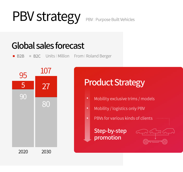 Story 2 PBV Business Strategy card news