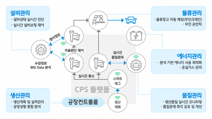 현대오토에버가 개발하고 있는 CPS 플랫폼 프로세스를 설명하는 인포그래픽으로 실시간 데이터를 활용하여 설비 관리(설비상태 실시간 진단 및 실시간 설비보정 제어) 생산관리(생산계획 및 실적 관리, 공장상황 종합분석) 물류관리(무인크레인을 통한 물류창고 자동 패킹과 무인 운반차) 에너지 관리(분석 기반 에너지 사용 최적화 및 온실가스 관리) 품질관리(생산품질 실시간 모니터링 및 품질문제 즉각 공유 개선)를 할 예정이다