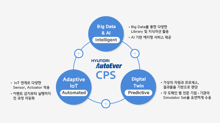 현대오토에버 스마트 팩토리 CPS 플랫폼 인포그래픽 1. 빅데이터 AI (Intelligent) - 빅데이터를 통한 다양한 라이브러리 및 지식자산 활용 - AI 기반 예지형 서비스 제공 2. Digital Twin(Predictive) - 가상의 자원과 프로제스 및 결과물을 기반으로 판단 - 각 도메인 별 전문 기업 및 기관의 Simulator Set을 유연하게 수용 3. Adaptive IoT(Automated) - IoT 연계로 다양한 Sensor 및 Actuator 적용 - 이벤트 감지부터 실행까지 전 과정 자동화