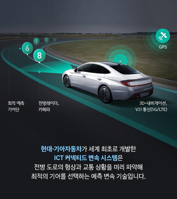 현대·기아자동차가 세계 최초로 개발한 ICT 커넥티드 변속 시스템은 전방 도로의 형상과 교통 상황을 미리 파악해 최적의 기어를 선택하는 예측 변속 기술입니다. 최적예측 기어단 전방레이더 카메라 3d내비게이션 V21통신 5G LTE