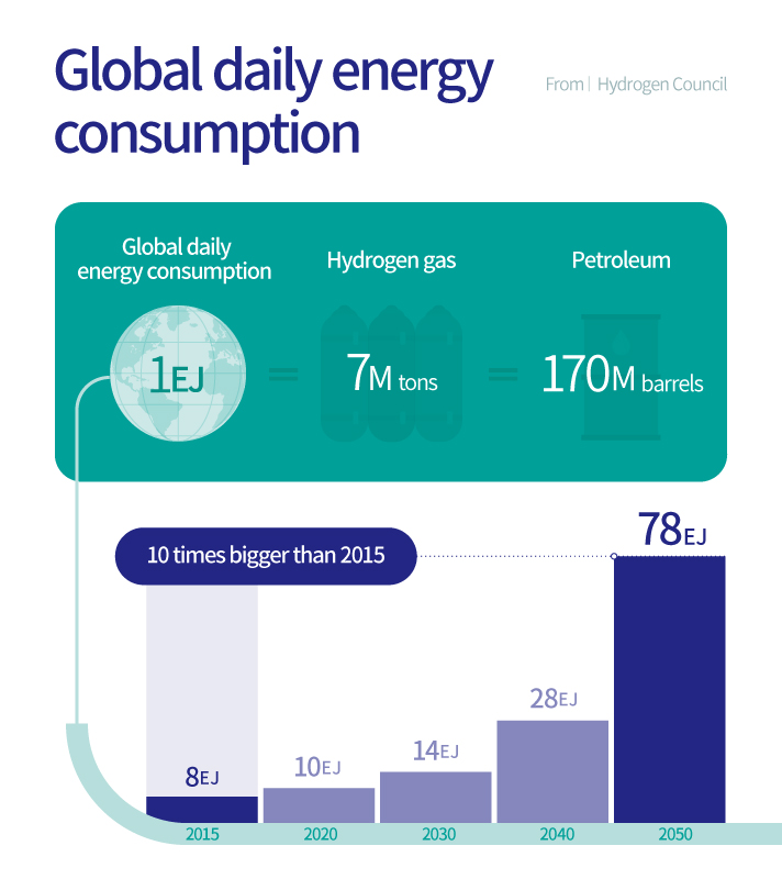 Global daily energy consumption from Hydrogen Council