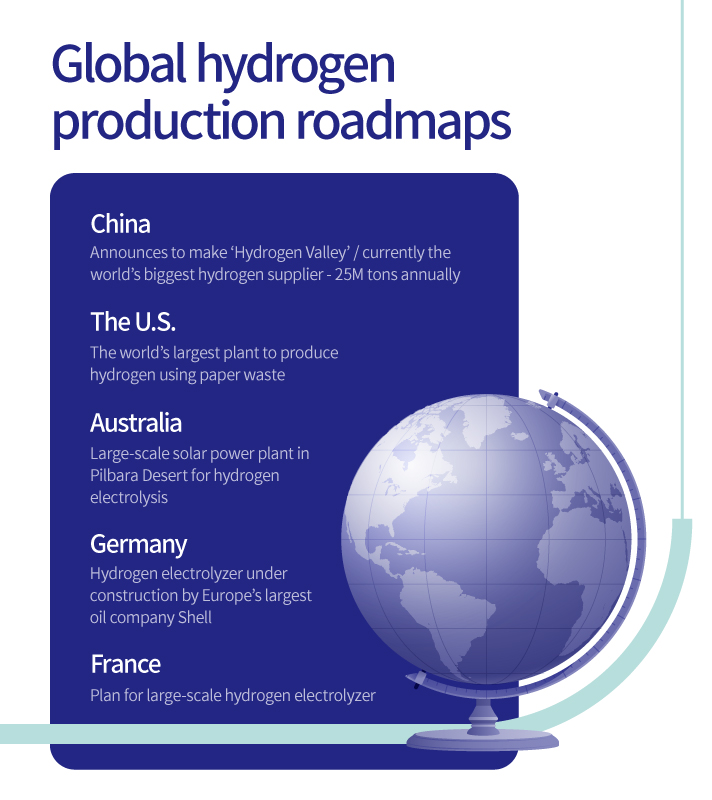 Global hydrogen production roadmaps