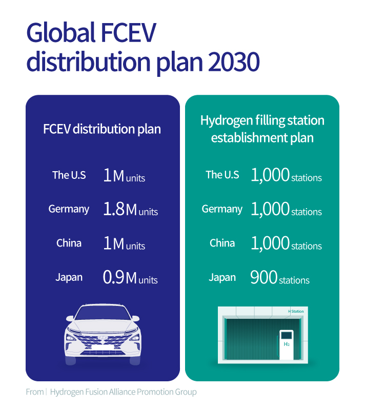 Global FCEV distribution plan 2030