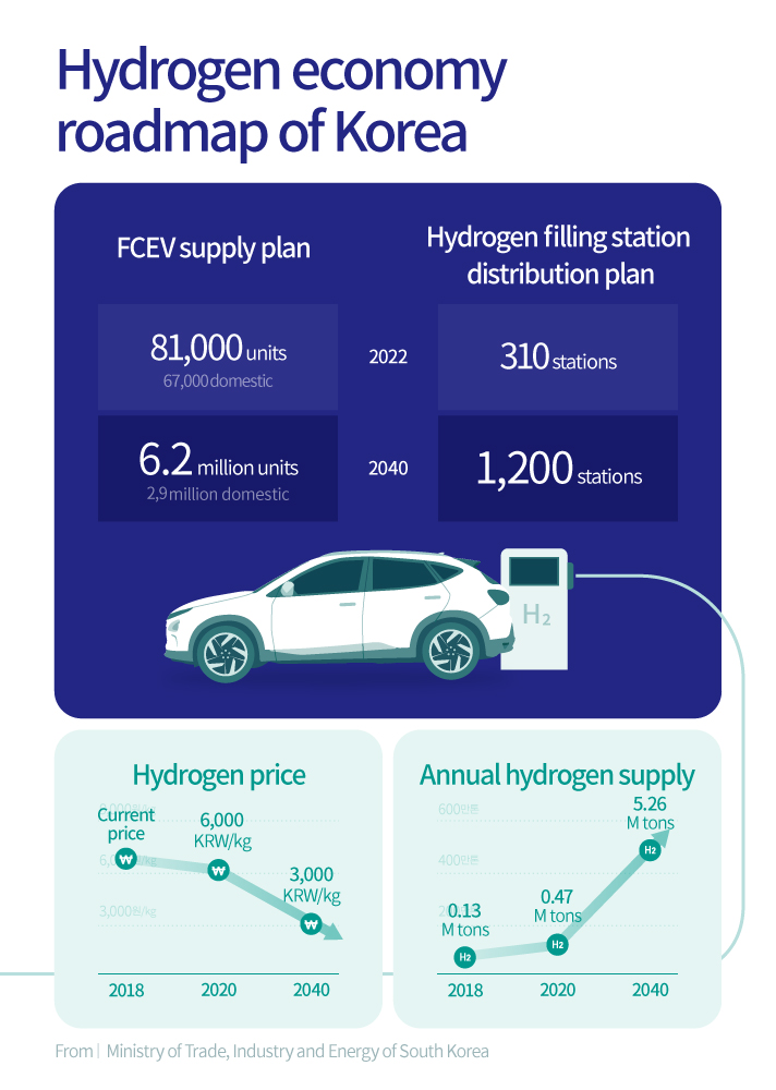 Hydrogen economy roadmap of Korea