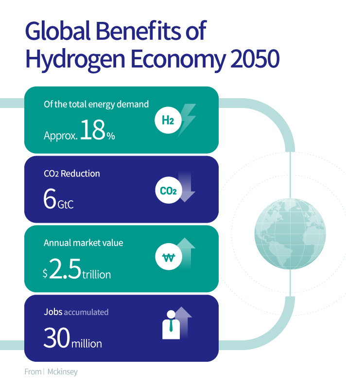 Global Benefits of Hydrogen Economy 2050