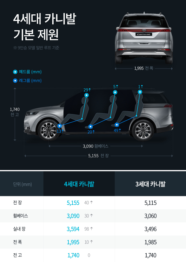 9인승 모델 일반 루프 기준 4세대 카니발 기본 제원을 나타낸 인포그래픽으로 1995mm전폭 1740mm 전고 3090mm 휠베이스 5155mm전장이며 4세대 카니발과 3세대 카니발 전장과 휠베이스 그리고 실내장 전폭 및 전고를 비교했을 때 4세대 카니발이 전체적으로 0~40mm가 크다