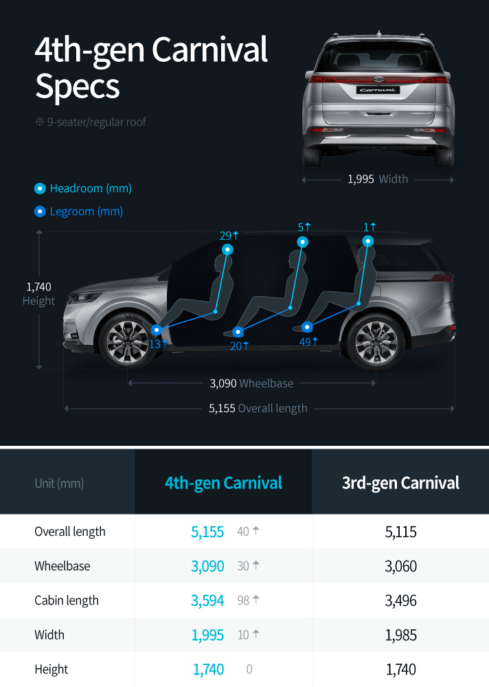4th Gen Carnival Specs