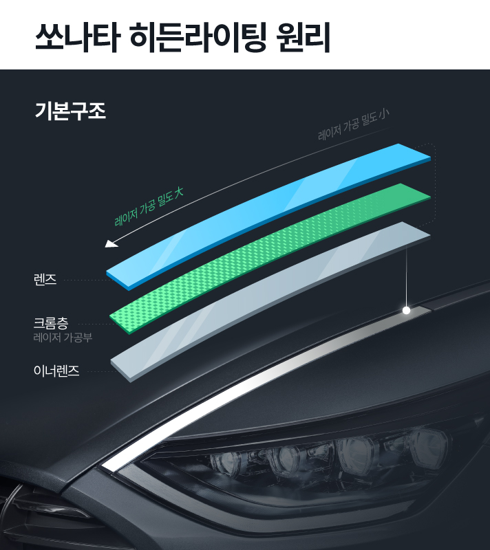 쏘나타 히든라이팅 원리 기본구조를 설명한 인포그래픽으로 렌즈 그리고 크롬층과 이너렌즈 레이어의 영역별로 레이저컷팅 가공 밀도에 변화를 줘 그라데이션 효과를 더했다