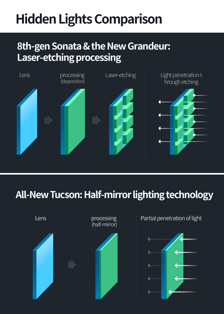 Comparison of hidden lighting characteristics by model infographic