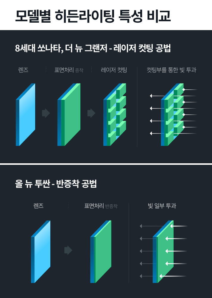 모델별 히든라이팅 특성 비교 인포그래픽으로 8세대 쏘나타와 더 뉴그랜저는 렌즈에 표면처리 후 레이저컷팅을 수행하는 레이저 컷팅 공법을 이용하여 컷팅부를 통해 빛을 투과하는 방식으로 구현하였으며, 올 뉴 투싼의 경우 렌즈에 표면처리하는 반증착 공법을 활용하여 빛 일부만 투과하는 방식으로 구현되었다