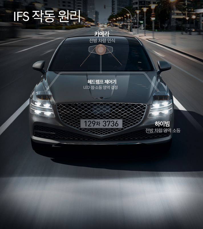 IFS 작동 원리를 설명하는 이미지로 카메라에서 전방 차량을 인식하면 헤드램프 제어기가 LED 점등 소등 영역을 결정하고 하이빔은 전방 차량 영역을 소등한다