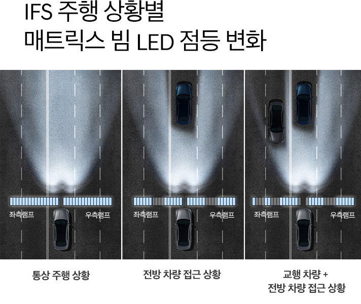 IFS 주행 상황별 매트릭스 빔 LED 점등 변화를 보여주는 이미지로 통상 주행 상황과 전방 차량 접근 상황, 교행 차량 + 전방차량 접근 상황을 비교하였다