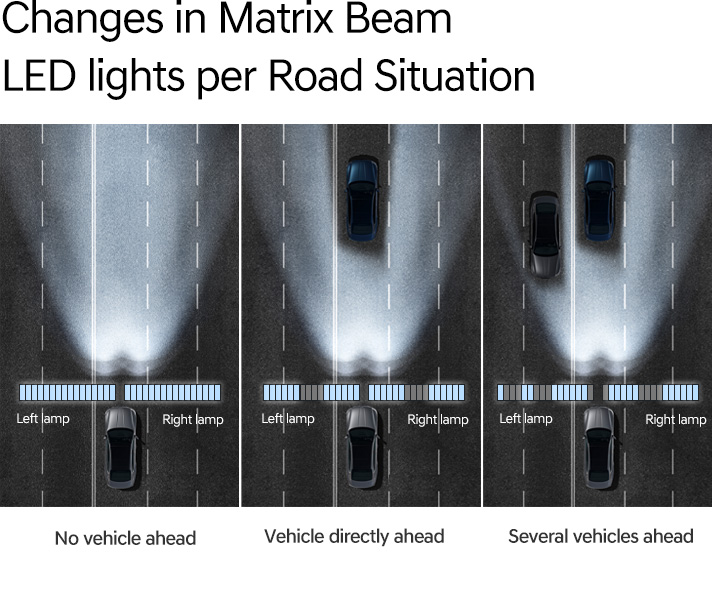Changes in Matrix Beam LED lights per Road Situation