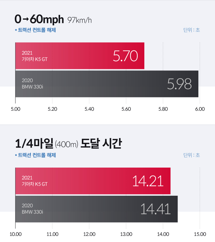 기아차 K5 GT와 BMW 330i 정지 상태에서 출발하는 가속력 테스트 및  1/4마일 도달 시간 측정 그래프