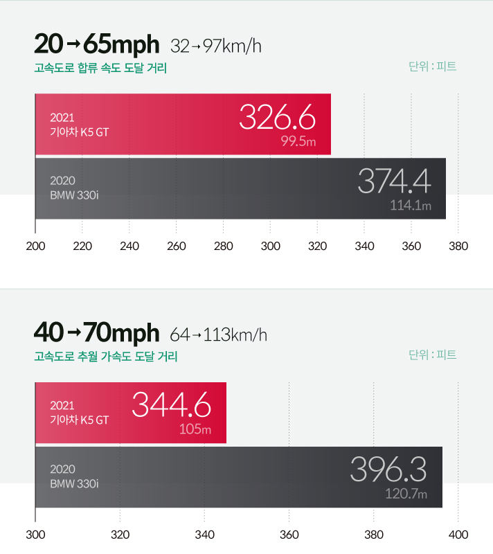 기아차 K5 GT와 BMW 330i 일정 속도로 주행하다 순간적으로 속도를 높이는 고속도로 합류 속도 도달거리 및 고속도로 추월 가속도 도달 거리 테스트 그래프