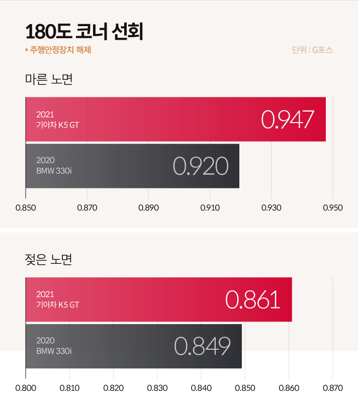기아차 K5 GT와 BMW 330i 180도 코너 선회 마른 노면과 젖은 노면 주행 테스트 그래프