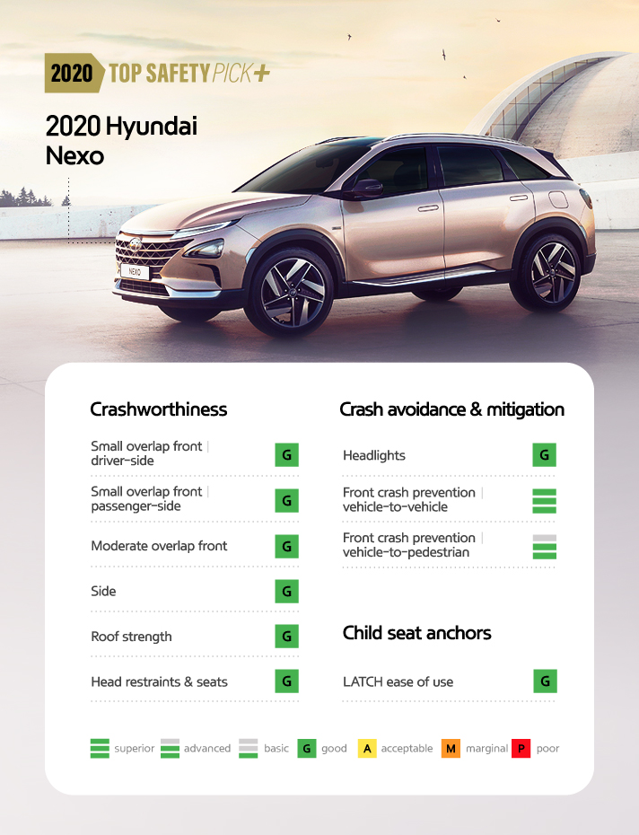 2020 Top Safety Pick plust 2020 Hyundai Nexo