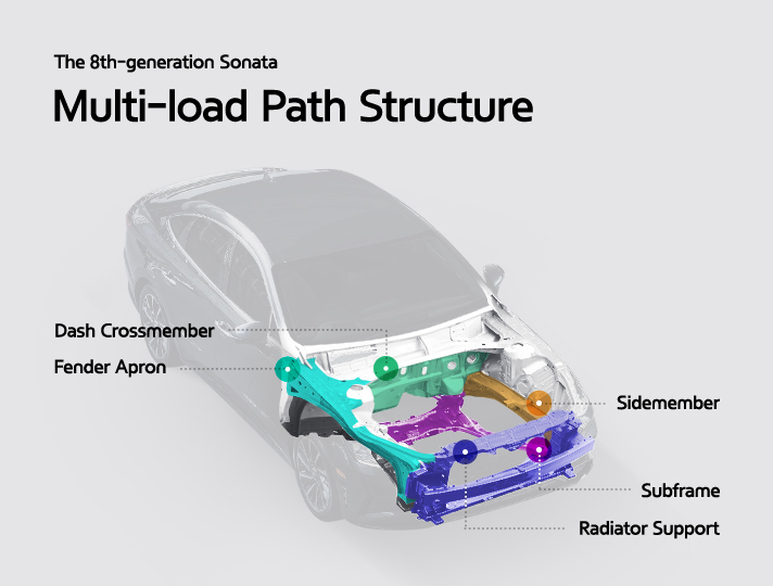 8th-gen Sonata Multi-load Path Structure