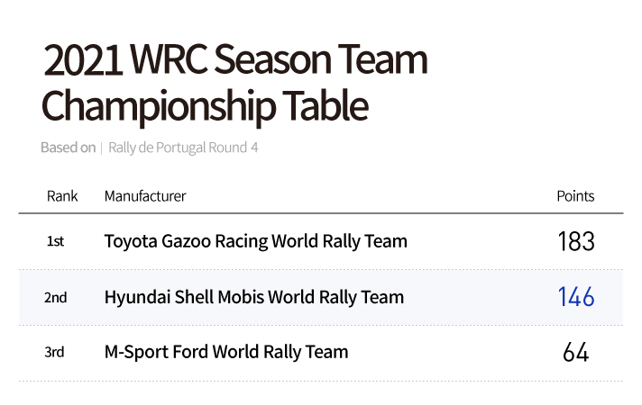 Ranking and score of the 2021 WRC team