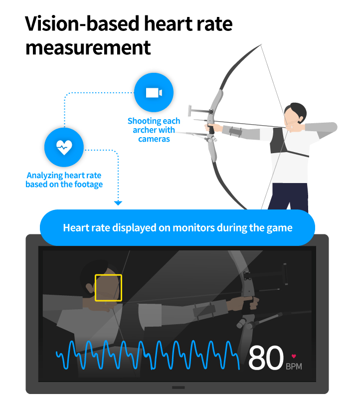 Description of Vision-Based Heart Rate Monitoring Devices