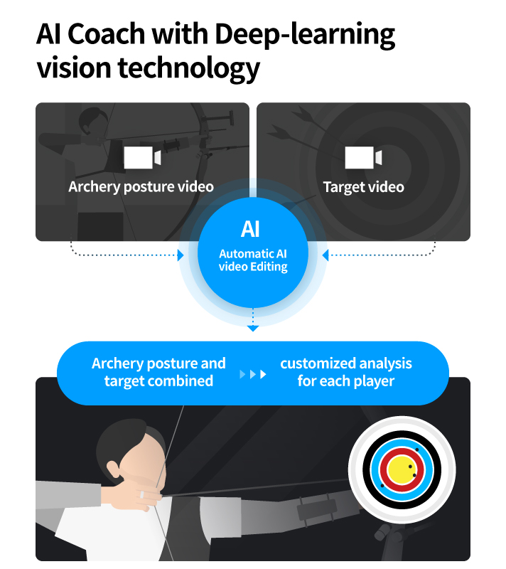 Deep Learning Vision Technology Artificial Intelligence Coach