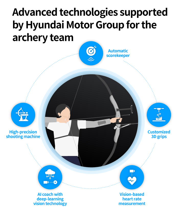 Hyundai Motor Group’s R&D technologies applied to archery